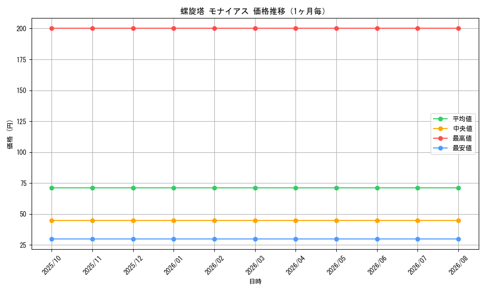 graph_card69311_month