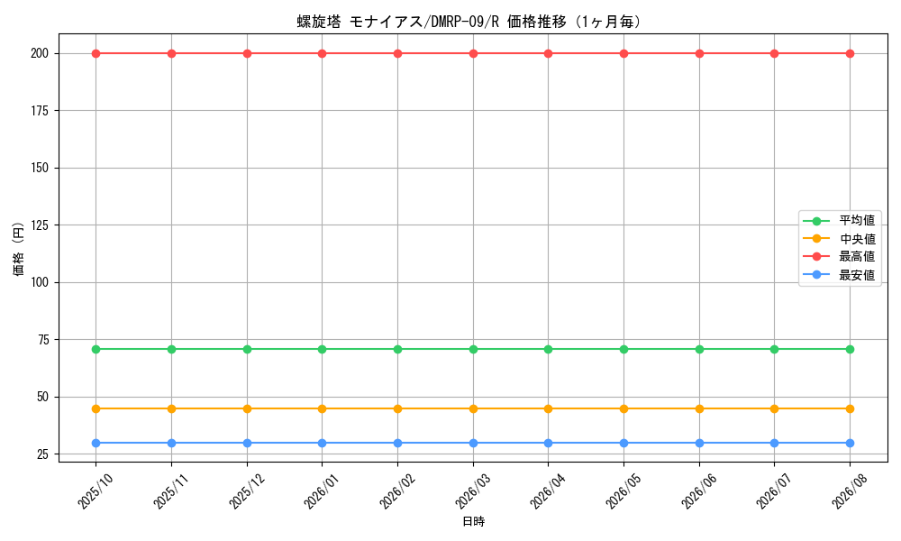 graph_card69311_series65439_rarity101829_month