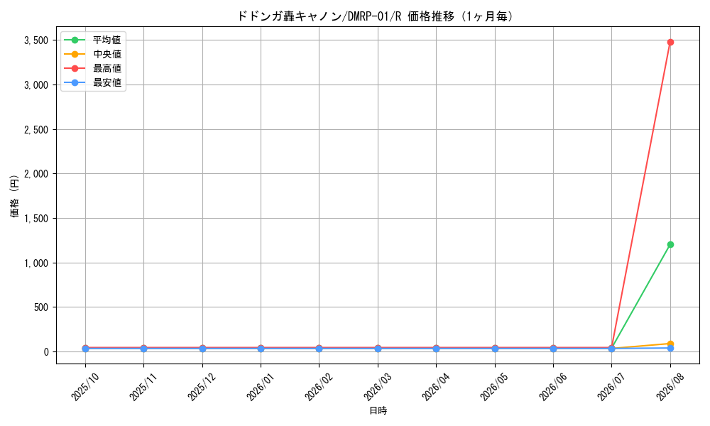 graph_card69466_series65453_rarity101829_month