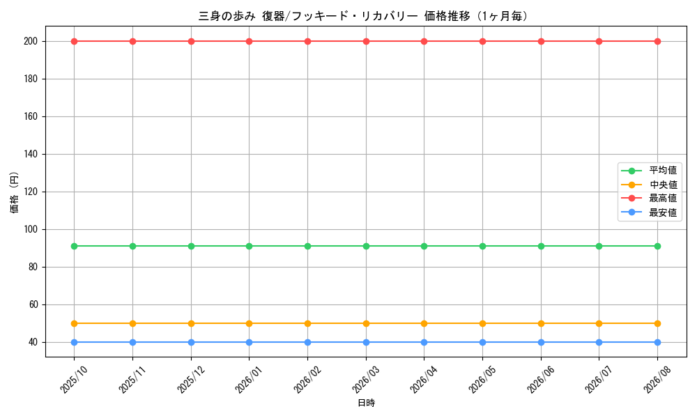 graph_card69543_month