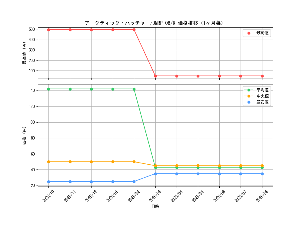 graph_card69557_series65442_rarity101829_month