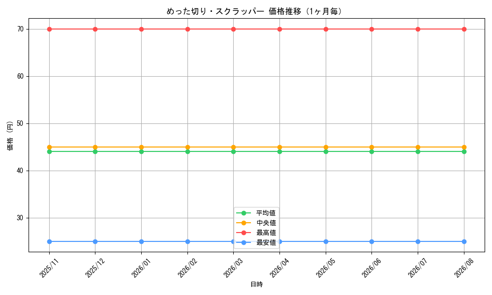 graph_card69858_month