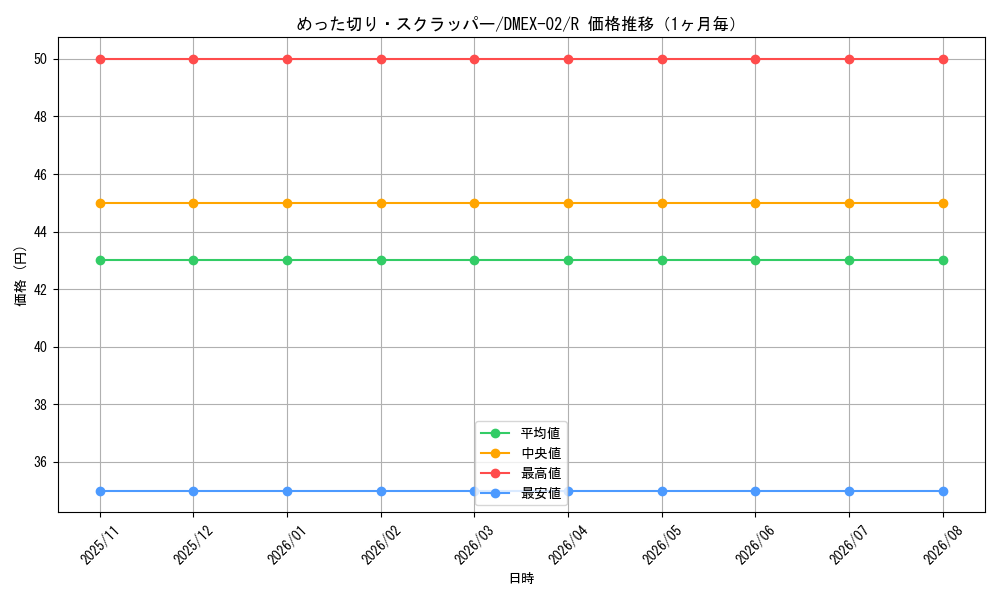 graph_card69858_series65445_rarity101829_month