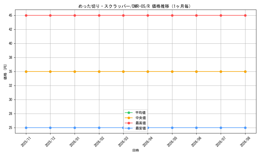 graph_card69858_series65485_rarity101829_month