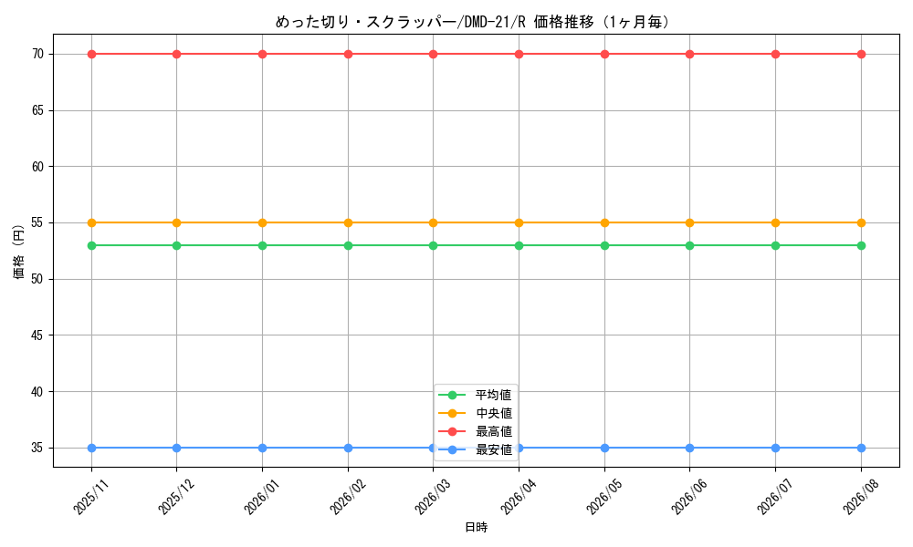graph_card69858_series65794_rarity101829_month