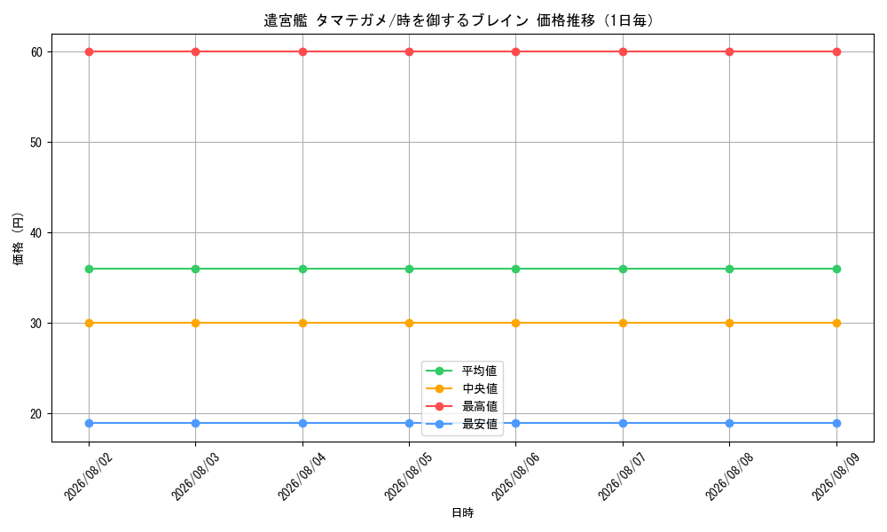graph_card69946_day