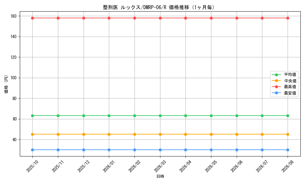 graph_card69950_series65446_rarity101829_month