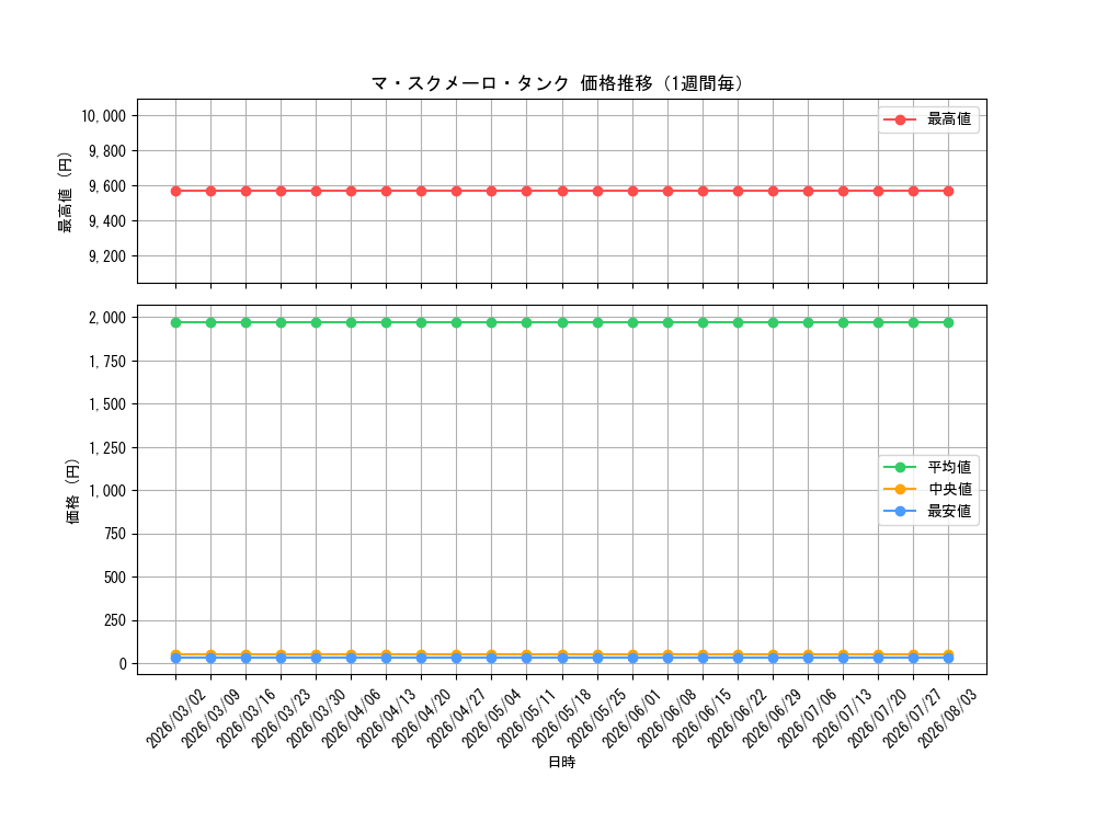 graph_card69958_week