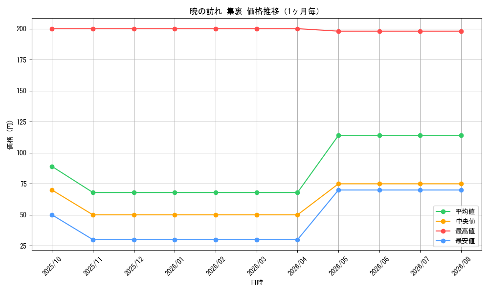 graph_card70098_month