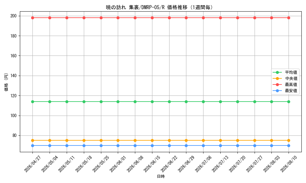 graph_card70098_series65447_rarity101829_week