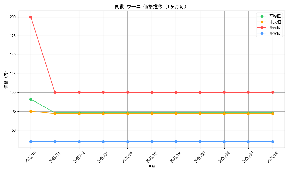 graph_card70103_month