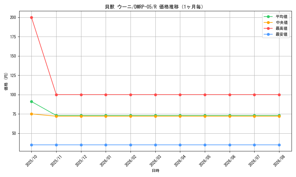 graph_card70103_series65447_rarity101829_month