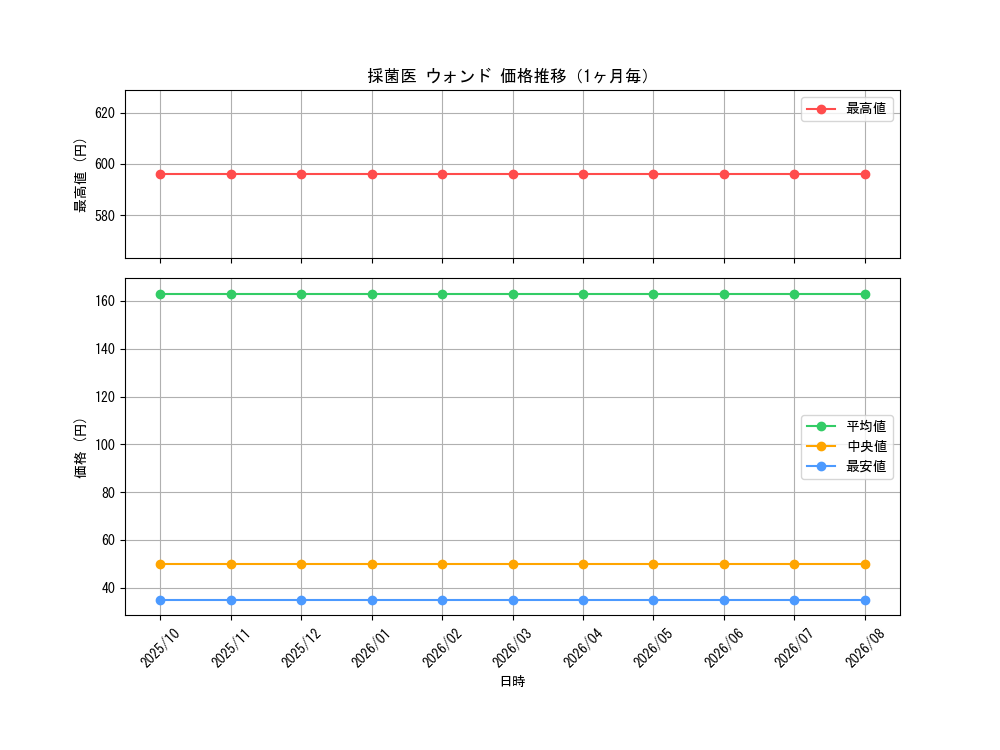 graph_card70107_month