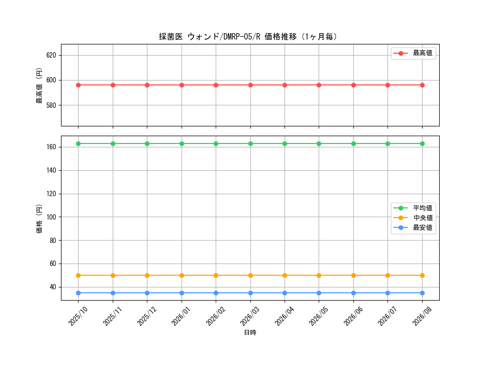 graph_card70107_series65447_rarity101829_month
