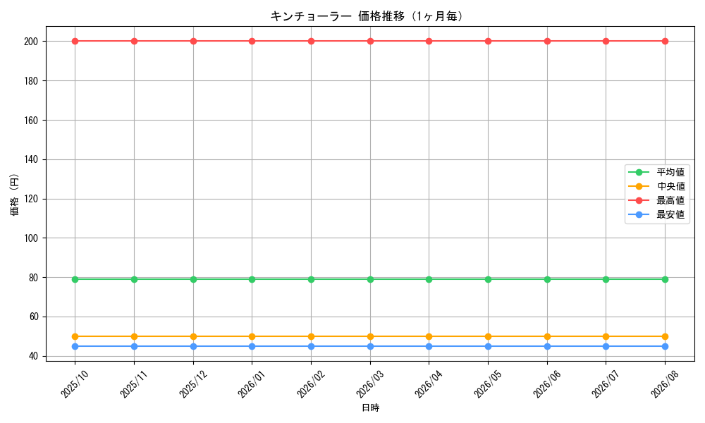 graph_card70110_month
