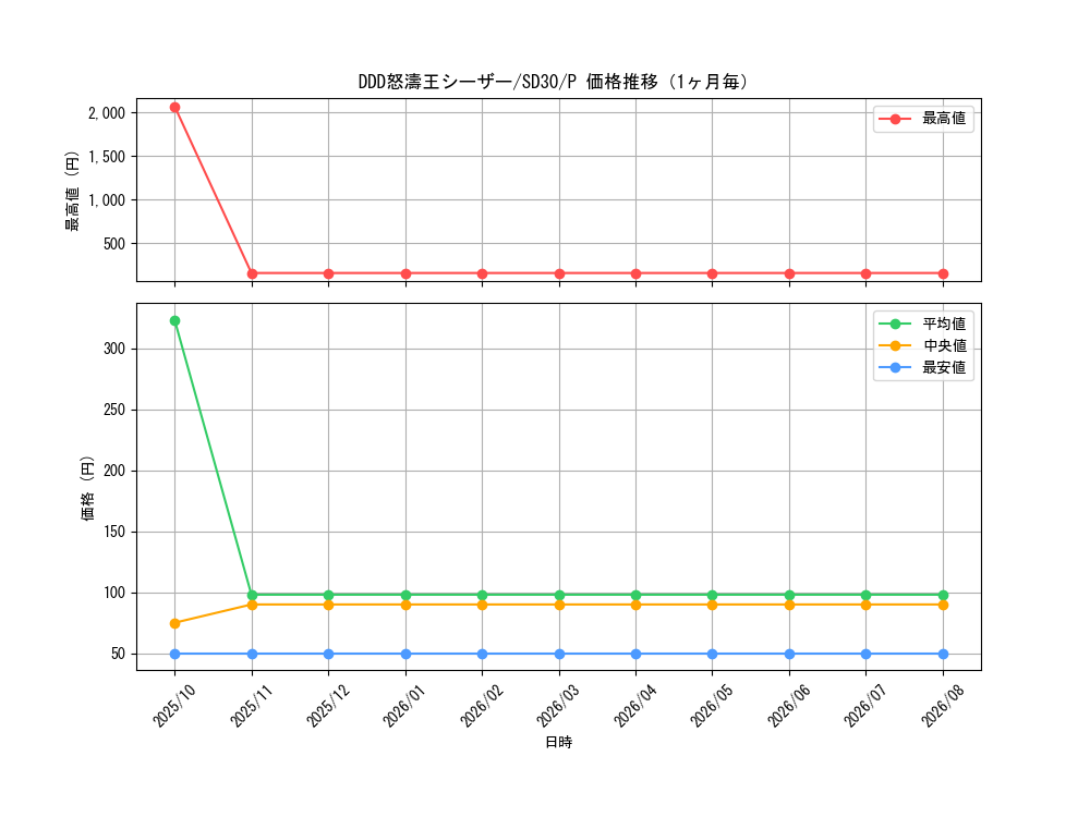 graph_card7016_series14145_rarity2_month