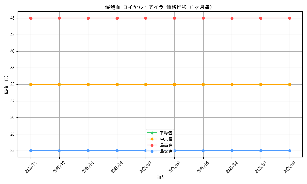 graph_card70592_month