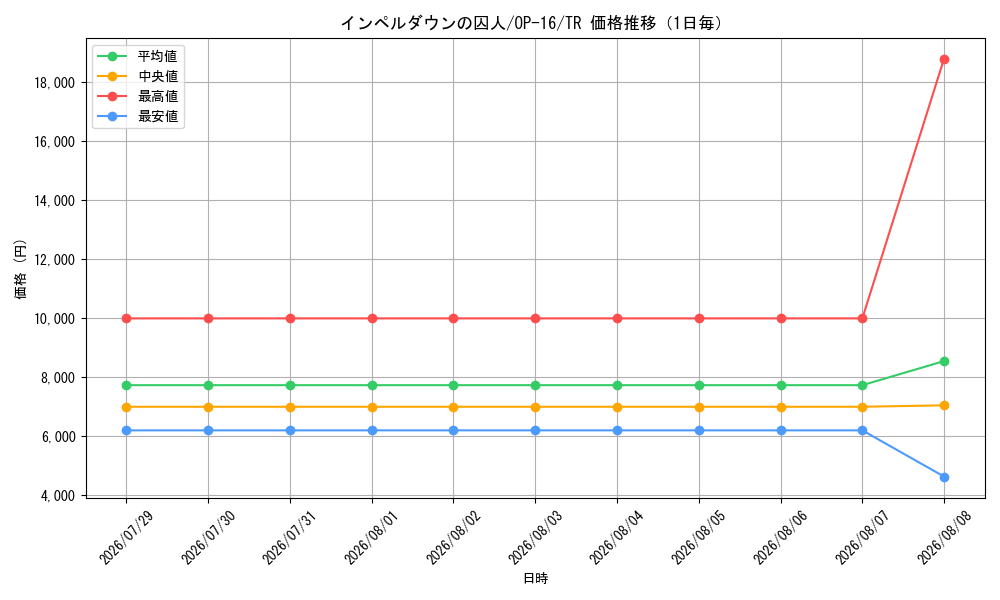 graph_card7076696_series7472788_rarity8362329_day