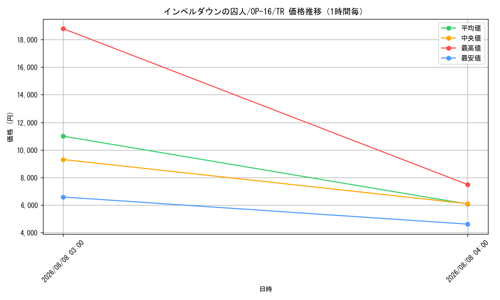 graph_card7076696_series7472788_rarity8362329_hour