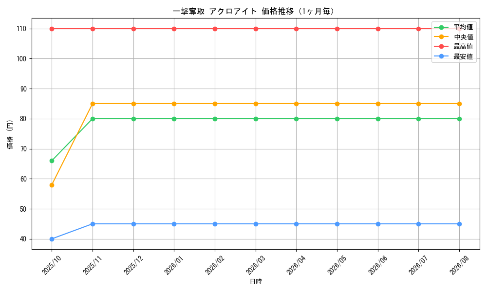 graph_card70827_month
