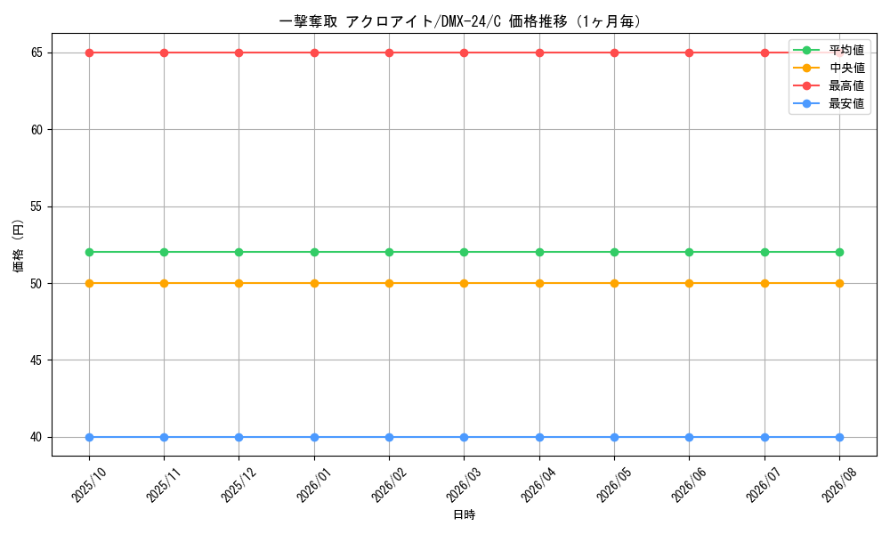 graph_card70827_series65457_rarity101888_month
