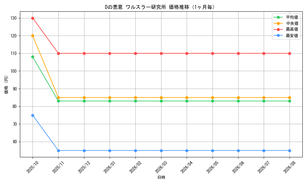 graph_card71022_month