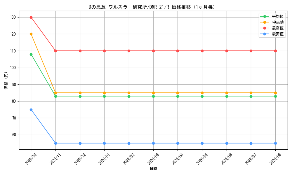 graph_card71022_series65460_rarity101829_month
