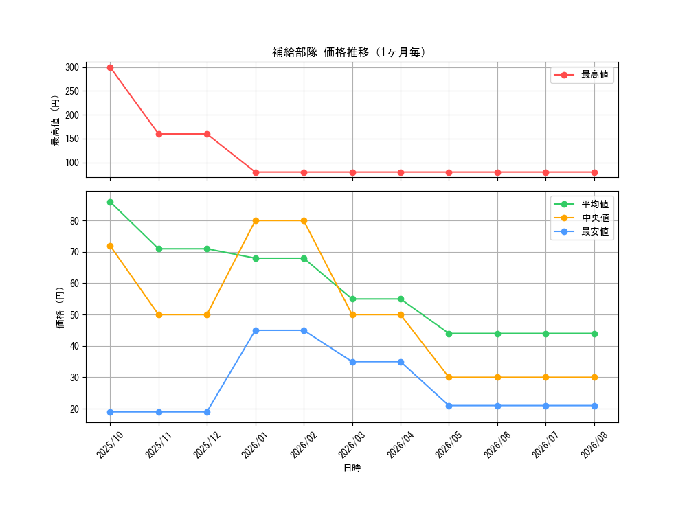 graph_card7221_month