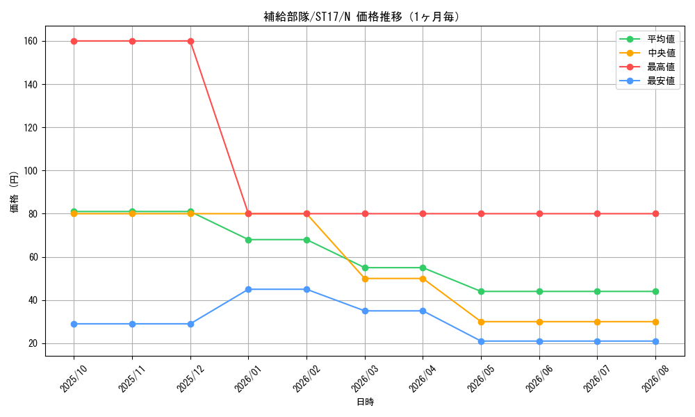 graph_card7221_series12185_rarity1_month