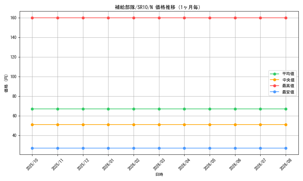 graph_card7221_series7528_rarity1_month