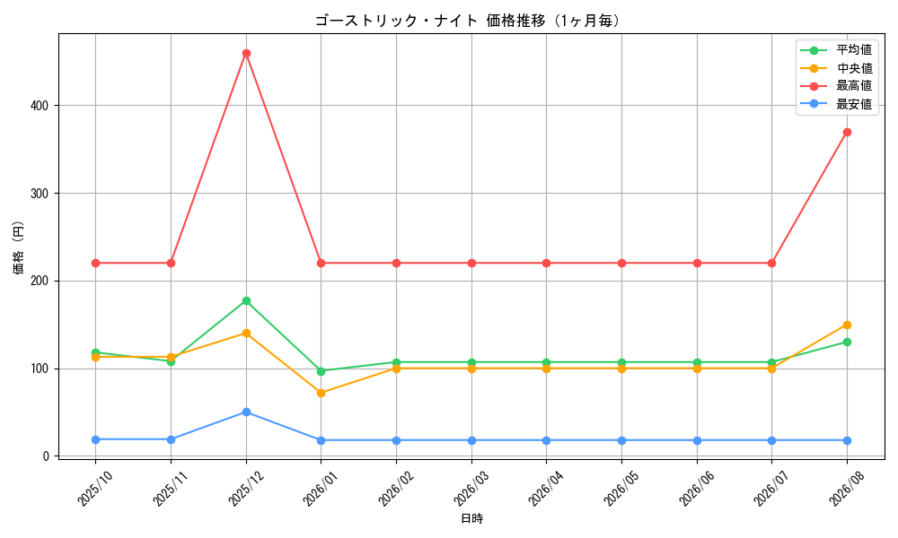 graph_card7268_month