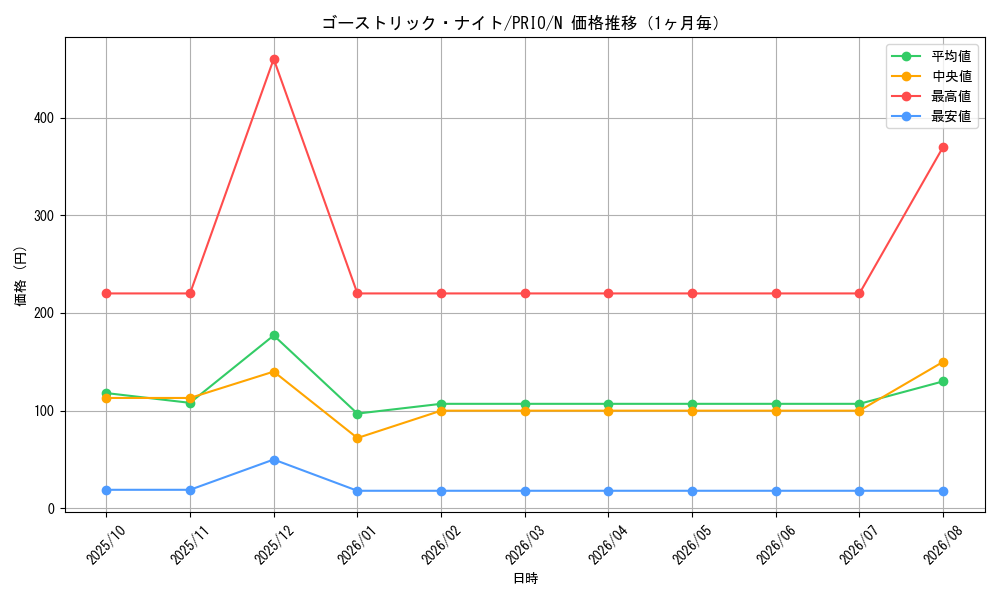 graph_card7268_series16801_rarity1_month