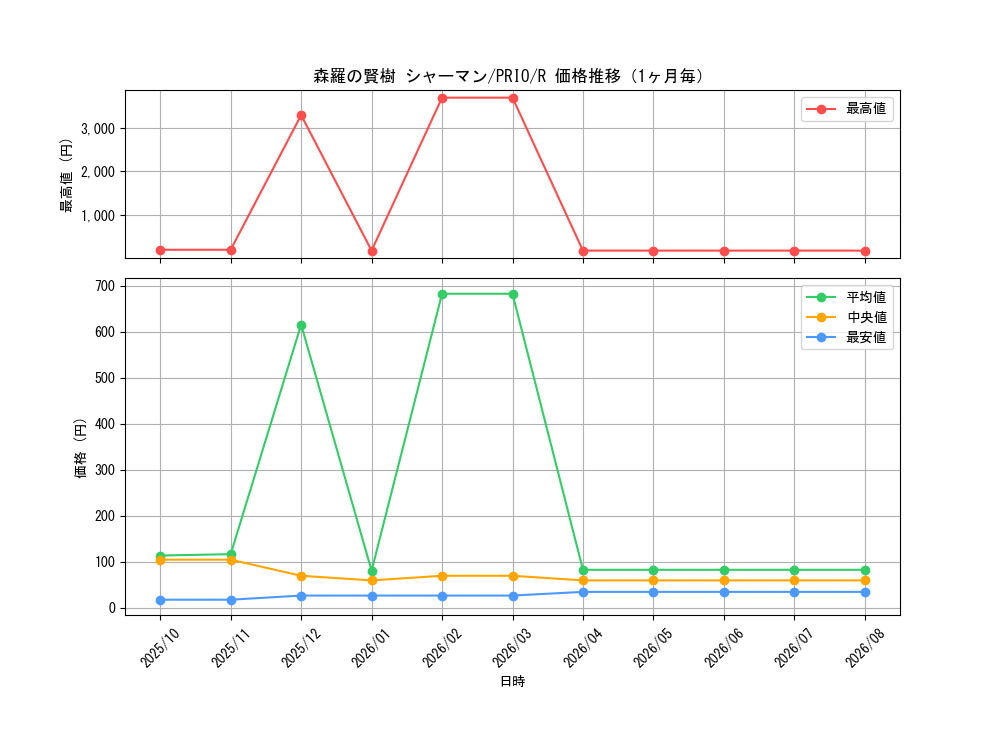 graph_card7278_series16801_rarity62_month