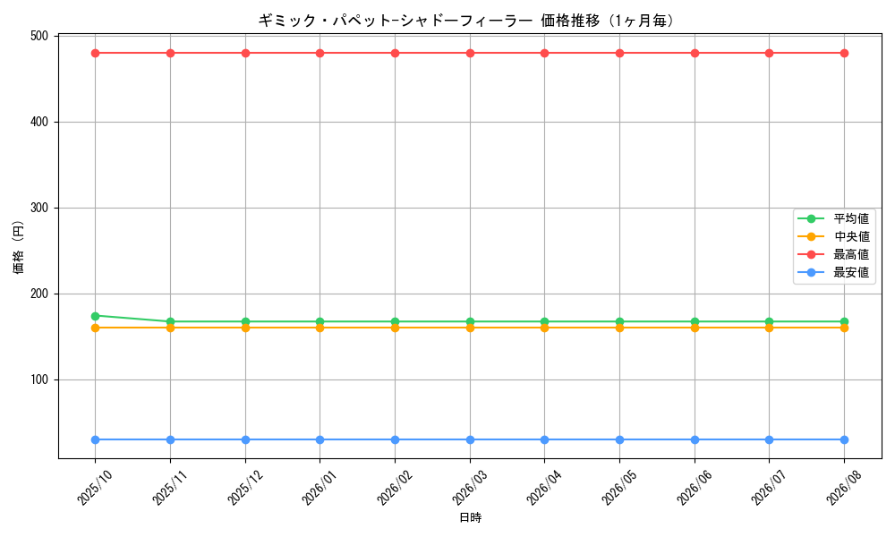 graph_card7337_month
