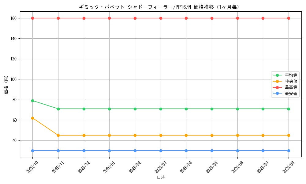 graph_card7337_series17023_rarity1_month