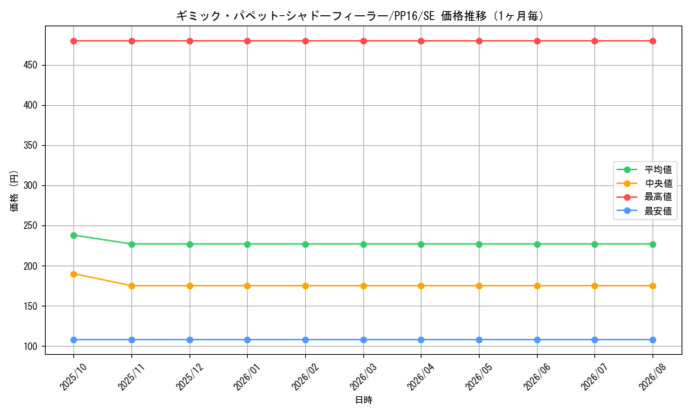 graph_card7337_series17023_rarity5_month