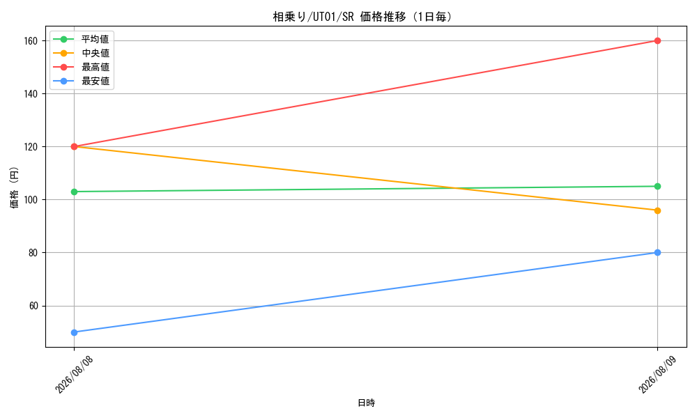 graph_card7373_series9008810_rarity3_day