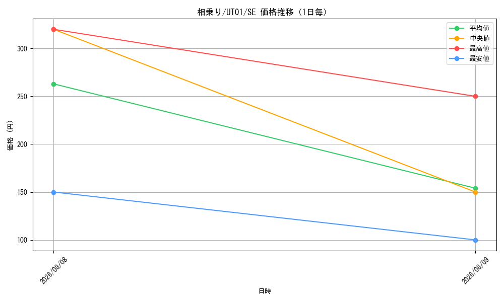 graph_card7373_series9008810_rarity5_day
