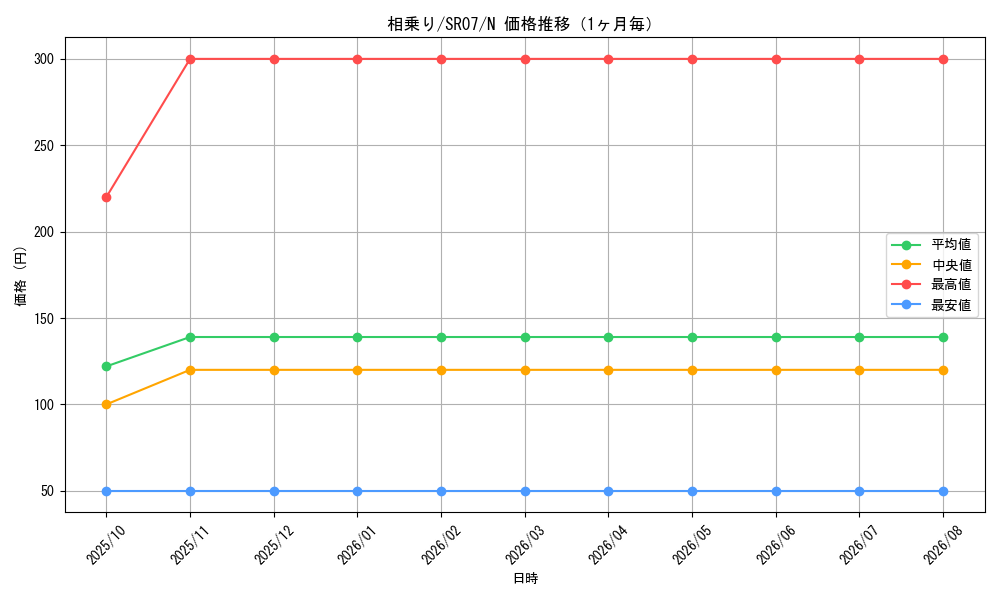 graph_card7373_series9939_rarity1_month