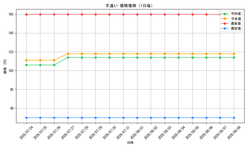 graph_card7613_day