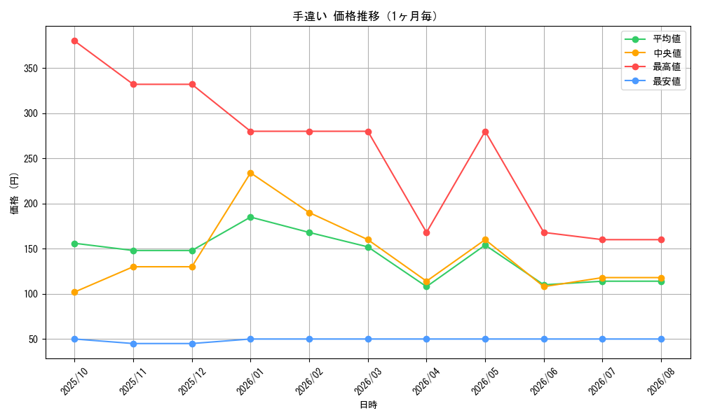 graph_card7613_month
