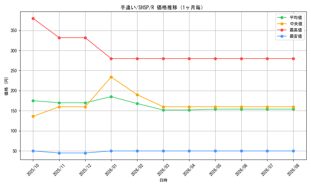 graph_card7613_series17468_rarity62_month