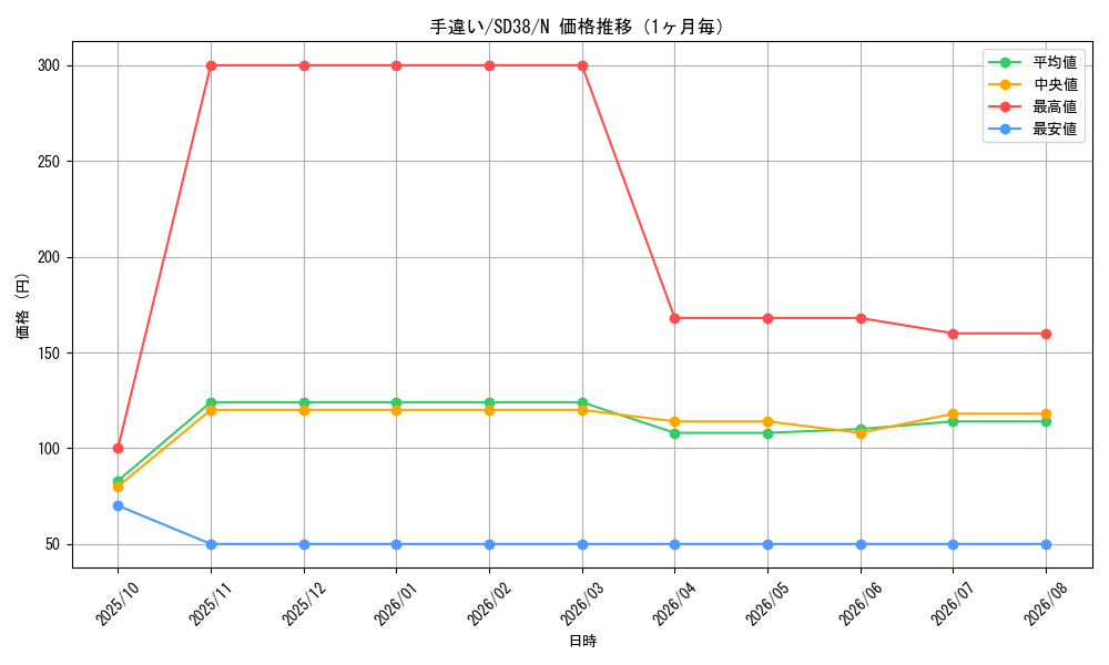 graph_card7613_series7432_rarity1_month
