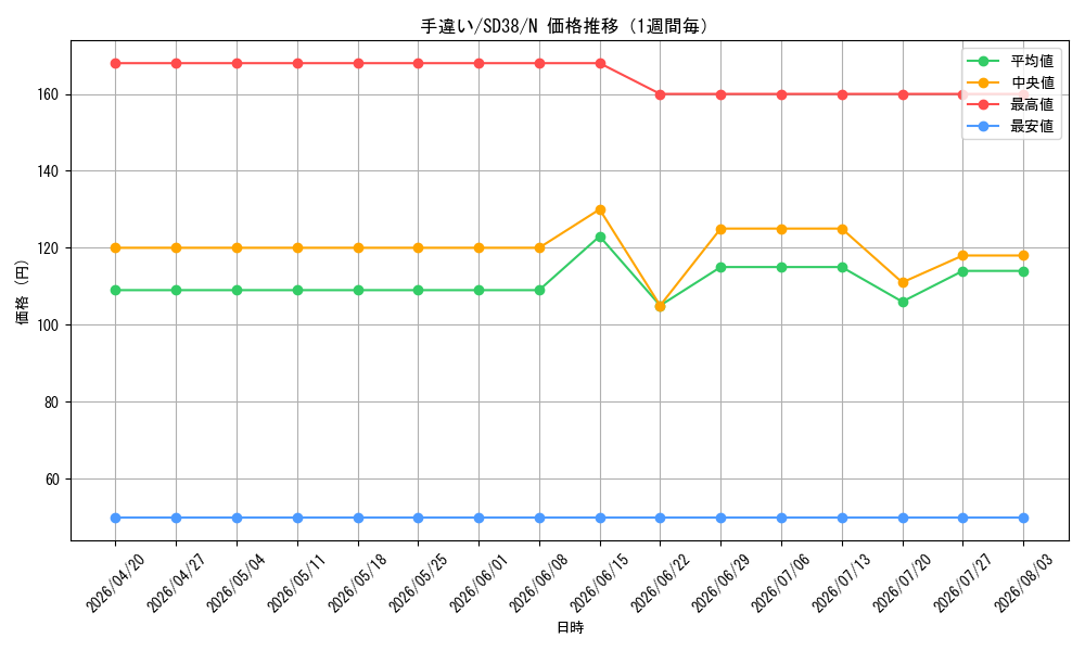 graph_card7613_series7432_rarity1_week