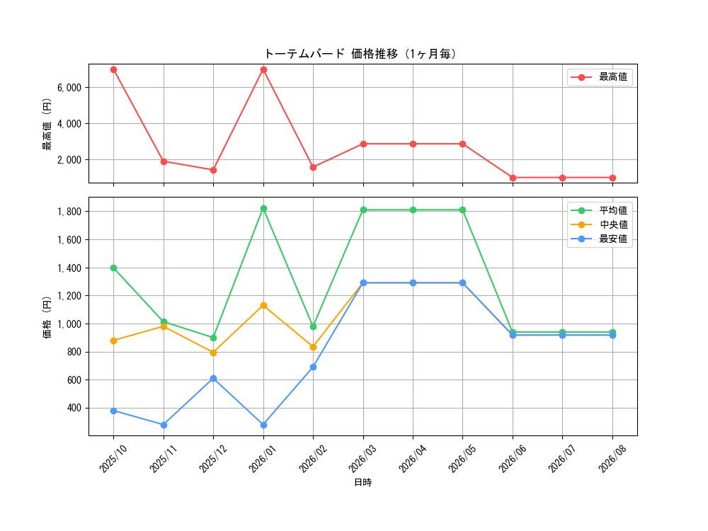 graph_card7658_month