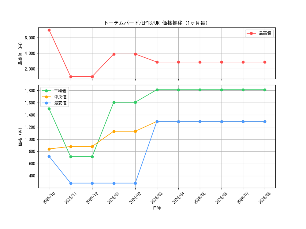 graph_card7658_series17623_rarity7_month