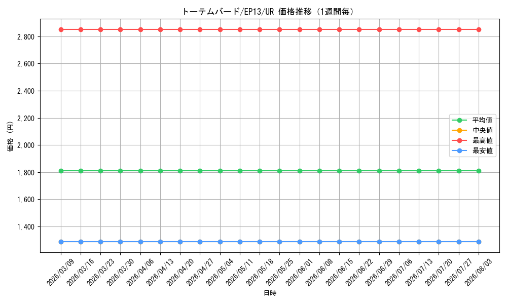 graph_card7658_series17623_rarity7_week