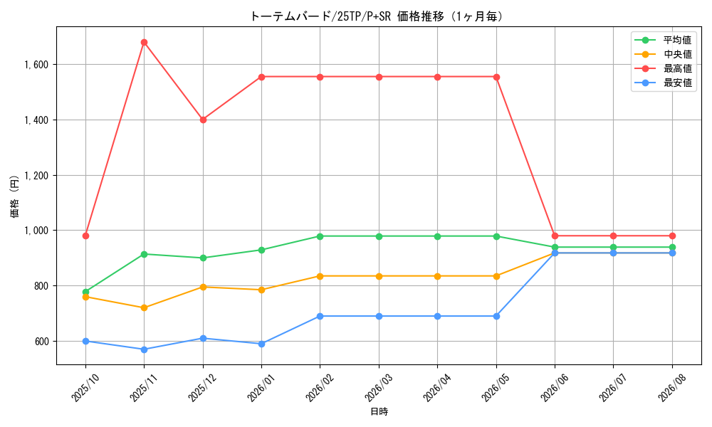 graph_card7658_series183_rarity183_month