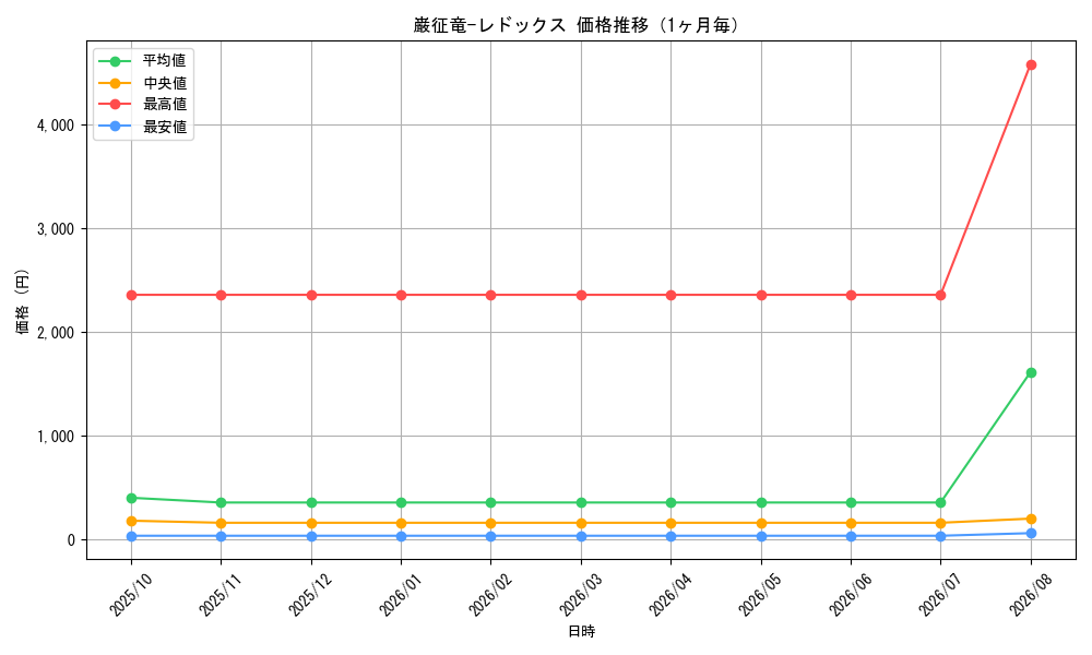 graph_card7798_month