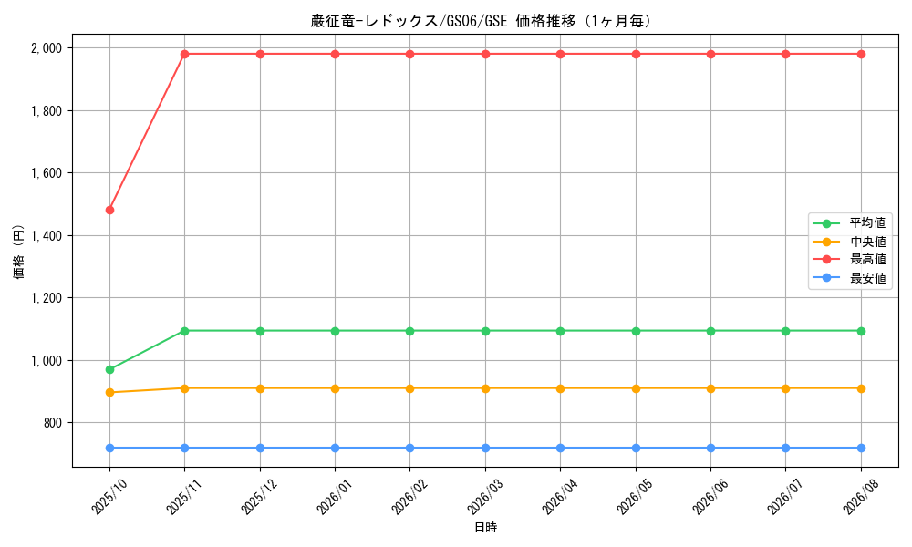graph_card7798_series16997_rarity15191_month
